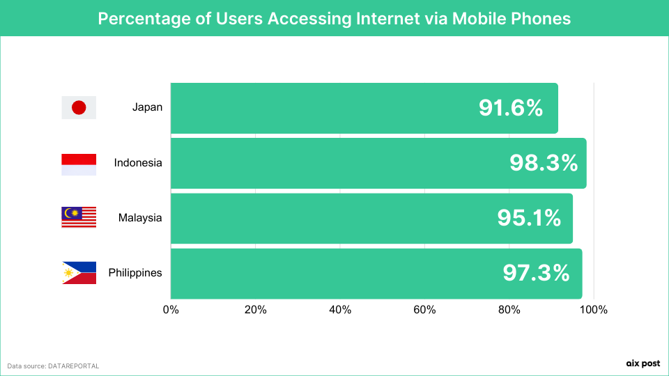 Percentage of Users Accessing Internet via Mobile Phones - Japan VS Indonesia, Malaysia, The Philippines