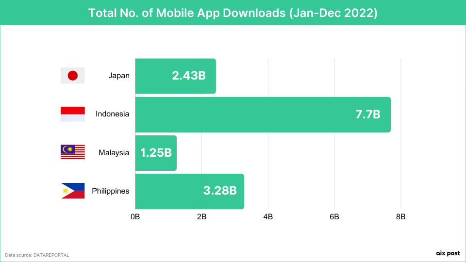 Total No. of Mobile App Downloads (Jan-Dec 2022) - Japan VS Indonesia, Malaysia, The Philippines