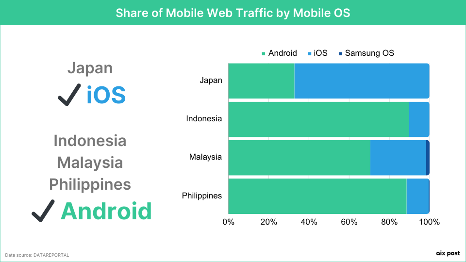 Share of Mobile Web Traffic by Mobile OS - Japan VS Indonesia, Malaysia, The Philippines