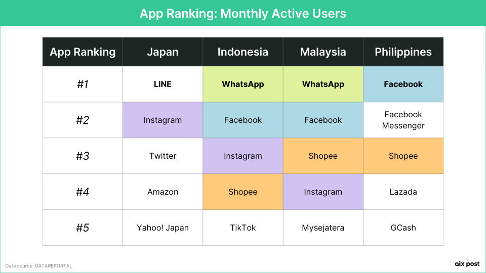 Top 5 App Ranking (based on Monthly Active Users) - Japan VS Indonesia, Malaysia, The Philippines