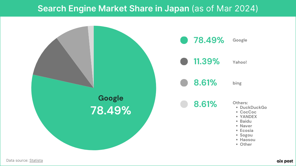 Search Engine Market Share in Japan (as of Mar 2024)