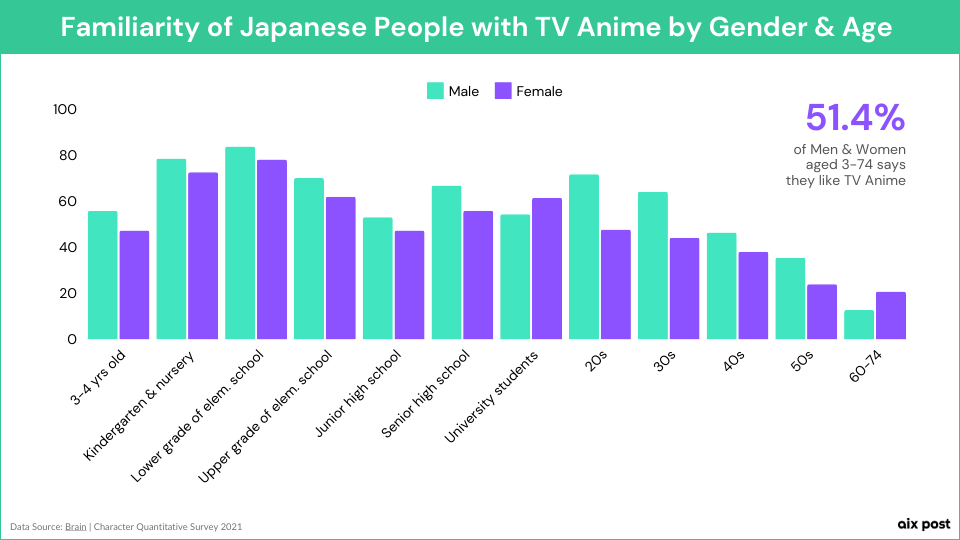 Familiarity of Japanese People with TV Anime by Gender & Age 