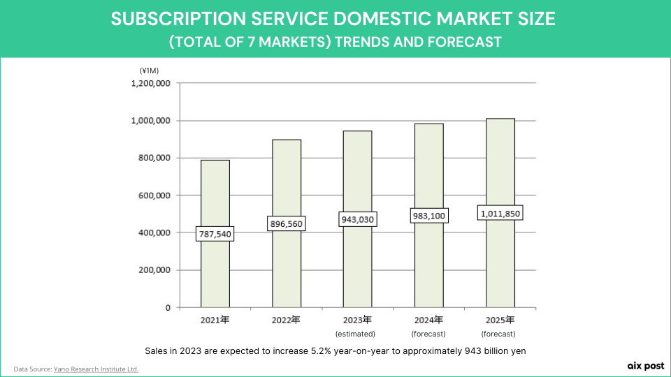 Subscription Service Domestic Market Size 
(total of 7 markets) Trends and Forecast